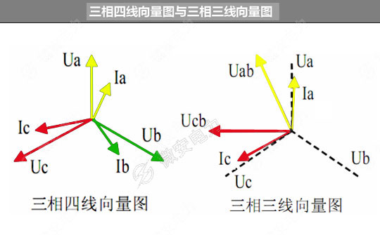 三相四線與三相三線的相位矢量圖 三相四線與三相三線的相位矢量圖